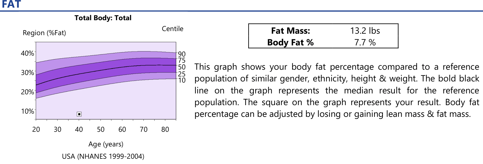Excerpt of the September 24, 2026 DXA report: fat mass 13.2 lbs, body fat 7.7 percent, plotted against a reference population